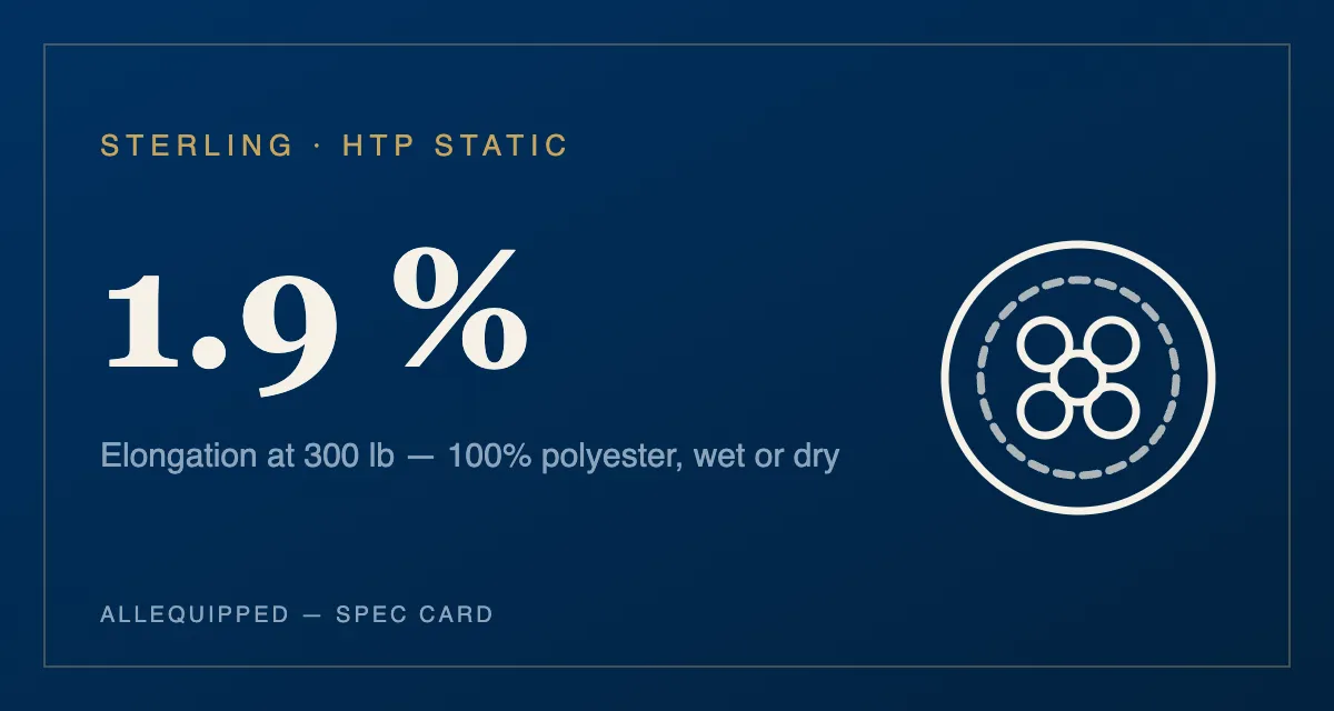 Spec card: Sterling HTP Static, 1.9 percent — elongation at 300 pounds, 100 percent polyester wet or dry